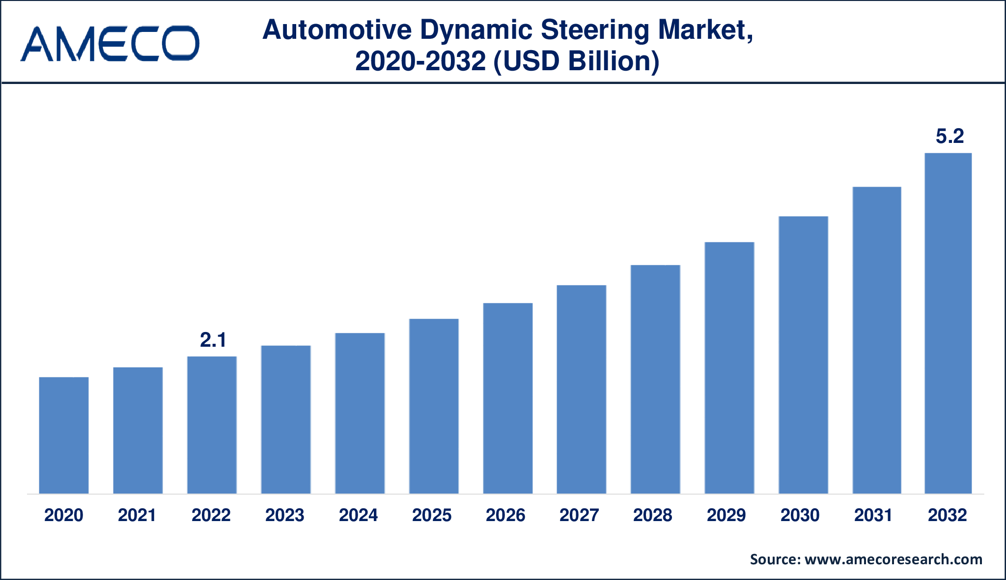 Automotive Dynamic Steering Market Dynamics